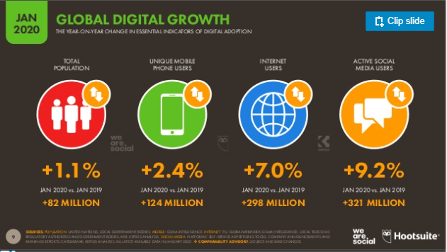 global-digital-growth-social-penetration-we-are-social-digital-2020